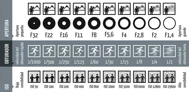 Gráfica de curso basico fotografia